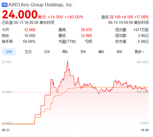 上市首日暴涨140% 军用无人机公司登陆纽交所 AI打造产品
