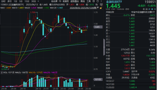 “若干重大金融政策”即将落定，金融科技能否继续向上