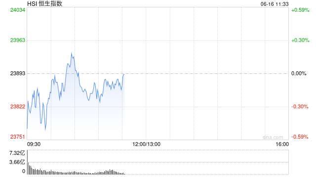 快讯：恒指低开0.42% 科指跌0.61% 油气设备与服务股普涨