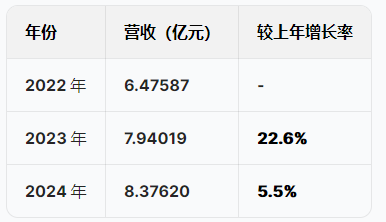 苏州优乐赛港股IPO：营收增速暴跌从22%降至5.5%，净利润
