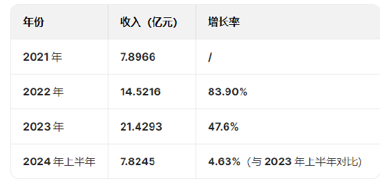 极智嘉港股IPO获中国证监会备案：2022-2023年营收增长迅猛，2024H1增速骤降！创始人郑勇为清华大学双硕士