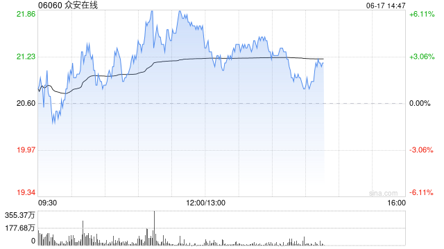 众安在线盘中涨超5% 机构指公司估值重估空间有望打开