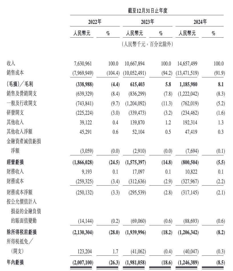 曹操出行港股IPO拟募资逾18亿港元：去年净亏12亿元，超