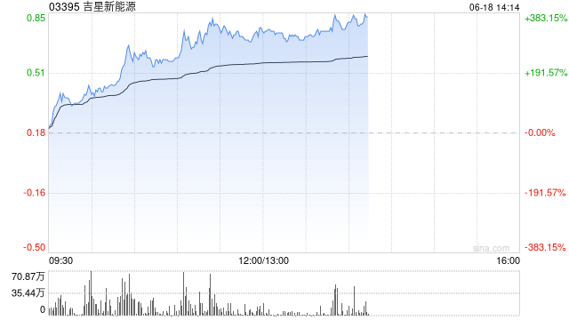 吉星新能源一度暴涨370% 公司主要从事天然气和原油的勘