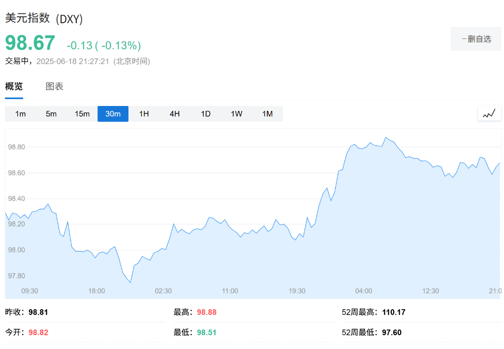 特朗普政策推动美元今年暴跌10%，华尔街警告&quot;玩