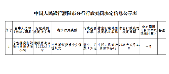 台前德商村镇银行被罚4万元：违反反假货币业务管理规