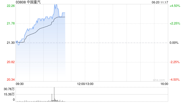 中国重汽早盘涨超3% 机构指国产重卡头部企业优势再次逐