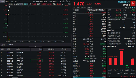 跨境支付概念股快速拉升！金融科技ETF（159851）反弹逾