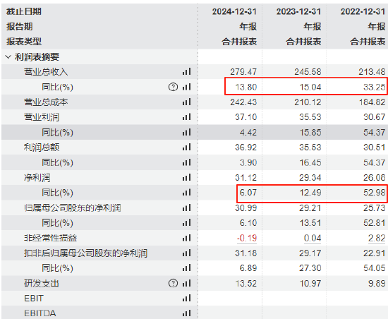 三花智控港股上市首日破发大跌7%：业绩增速放缓，汽车热管理竞争加剧，机器人业务尚未形成规模效应