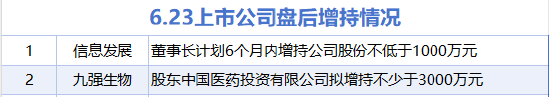 6月23日增减持汇总：九强生物等2股增持 中国黄金等20股