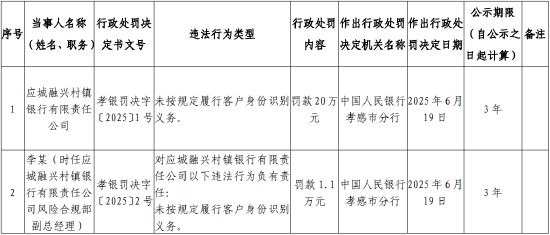 应城融兴村镇银行被罚20万元：未按规定履行客户身份识