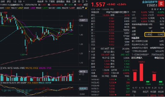 继续爆发！金融科技ETF（159851）放量再涨2.84%，创近3个月