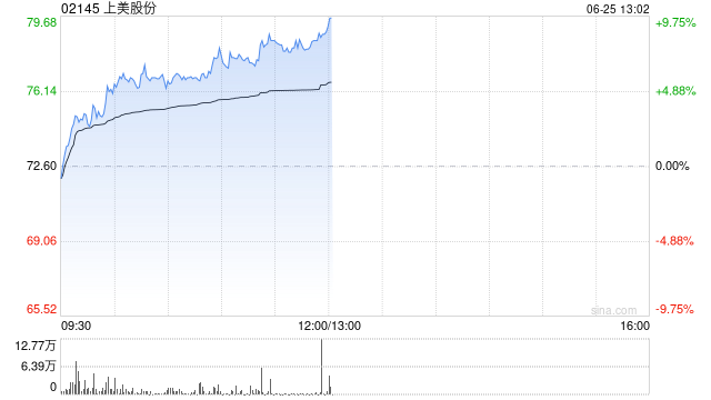 上美股份早盘涨逾7% 机构看好渠道助力品牌势能释放