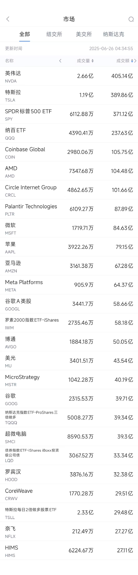 6月25日美股成交额前20：英伟达创历史新高，机构料市值
