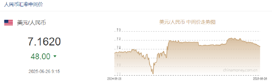 人民币兑美元中间价报7.1620，上调48点