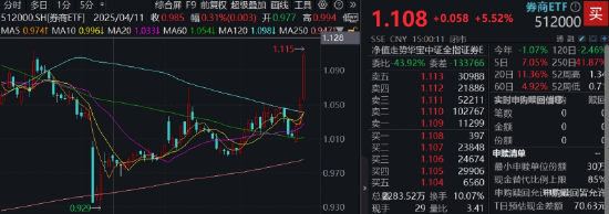 飙升6%！券商行情缘何大爆？基金经理解读来了