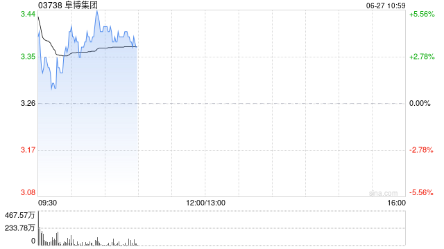 阜博集团高开逾6% 已成功完成Vobile MAX数字内容资产交易