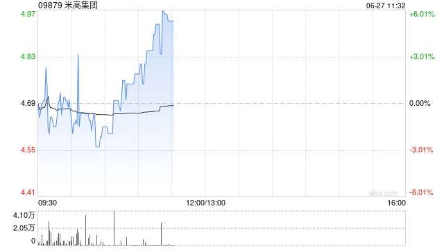 米高集团午前涨超5% 全年纯利同比增长21.78%至约3.07亿元
