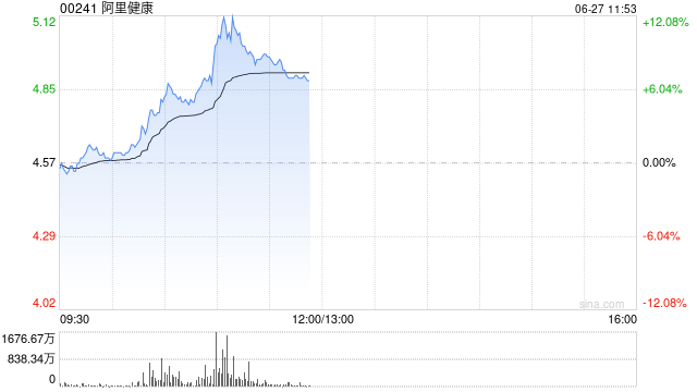 港股互联网医疗股走高，阿里健康涨超10%