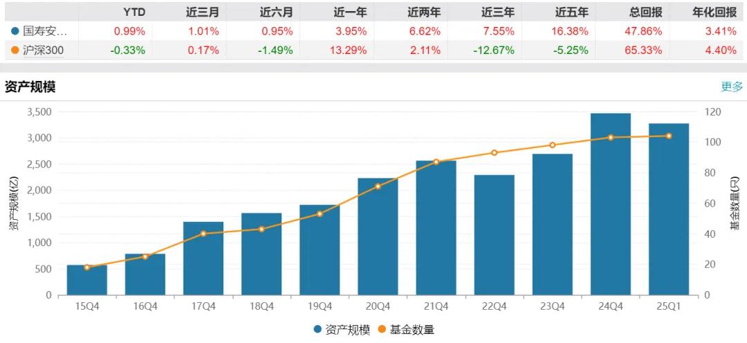 再见基金经理清仓式卸任！国寿安保缩水200亿，新发频延期是为何
