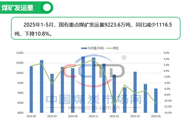 2025年5月煤炭市场运行情况图解