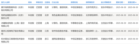 大爆发，刚刚新增受理41家IPO！