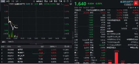 一则消息突袭火热赛道，金融科技ETF下挫2%回踩五日线，