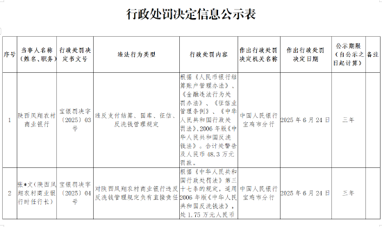 陕西凤翔农商银行被罚48.3万元：违反支付结算、国库、