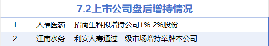 7月2日增减持汇总：人福医药等2股增持 永辉超市等17股减