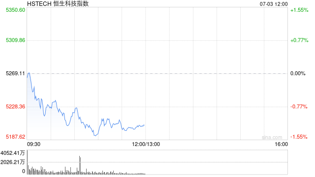 港股三大指数高开低走 恒生科技指数跌超1%