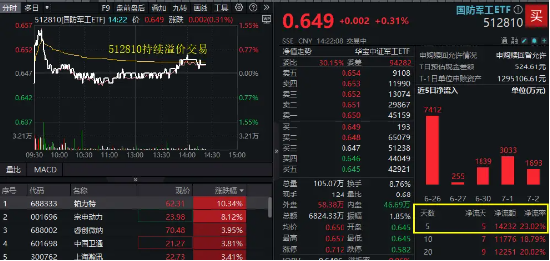 国防军工ETF（512810）午后翻红，近5日吸金超1．4亿元！机