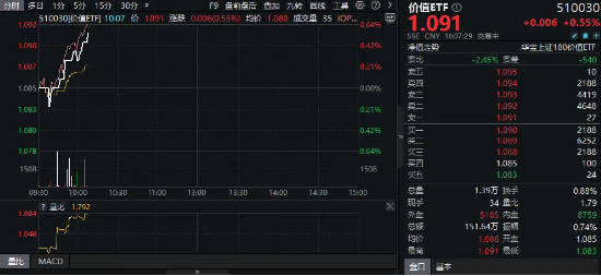 政策+分红双驱动！高股息持续走强，价值ETF（510030）开