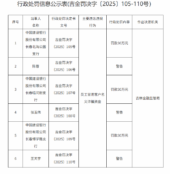 建设银行三家支行分别被罚30万元：员工冒用客户名义诈