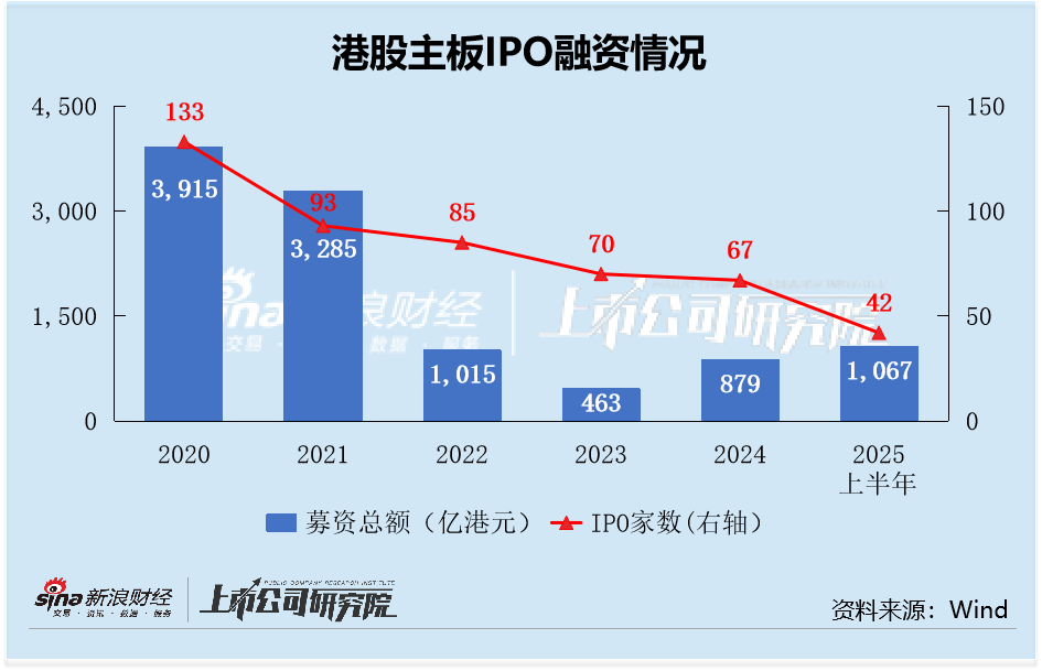2025港股IPO半年报：公司越小赴港发行折扣越大，钧达股