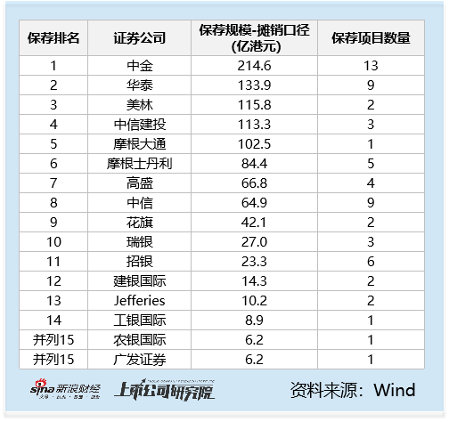 2025港股IPO半年报：广发证券仅保荐1单规模6.2亿元，中金