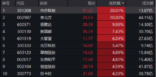 跨境支付+稳定币双概念加持，金融科技ETF三连涨，龙头