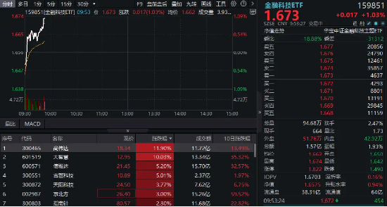 多热点催化，金融科技ETF（159851）涨逾1%冲击四连阳！大
