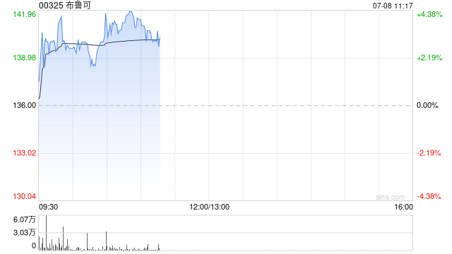 布鲁可盘中涨超4% 公司与奥特曼IP深化合作将发布多款奥