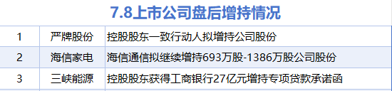 7月8日增减持汇总：严牌股份等3股增持 四方新材等23股减