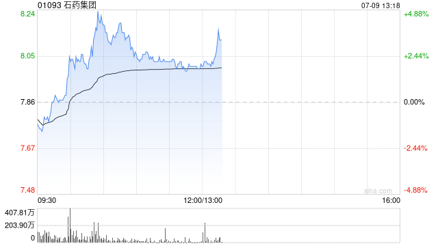 石药集团早盘涨超4% 美沙拉秦肠溶片获药品注册批件