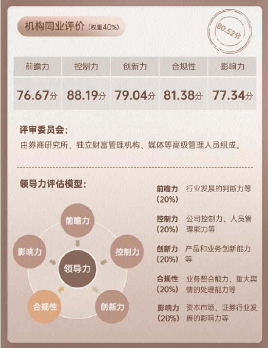 上市券商领军人物领导力TOP榜丨同业评价全景图：方正证