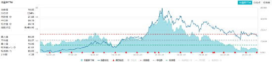吃喝板块逆市拉升！“茅五泸汾洋”齐涨，食品ETF（515710）摸高1.34%！板块估值触近十年大底