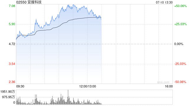 宜搜科技盘中涨幅扩大超70%，成交额超32亿港元