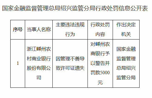 浙江嵊州农村商业银行被罚5000元：管理不善导致许可证