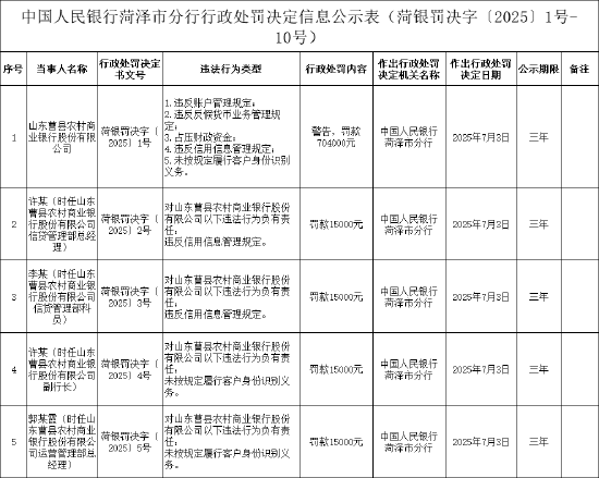 山东曹县农村商业银行被罚70.4万元：违反账户管理规定