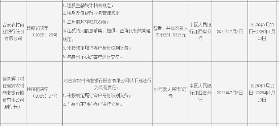 吉安农村商业银行被罚231.83万元：违反金融统计相关规定