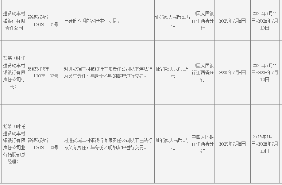 进贤瑞丰村镇银行被罚20万元：与身份不明的客户进行交