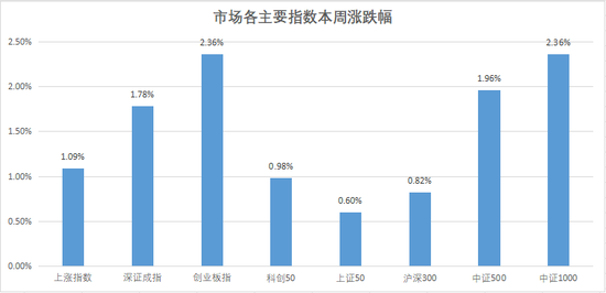 中信建投证券周策略：上证指数突破3500点，周五放量冲