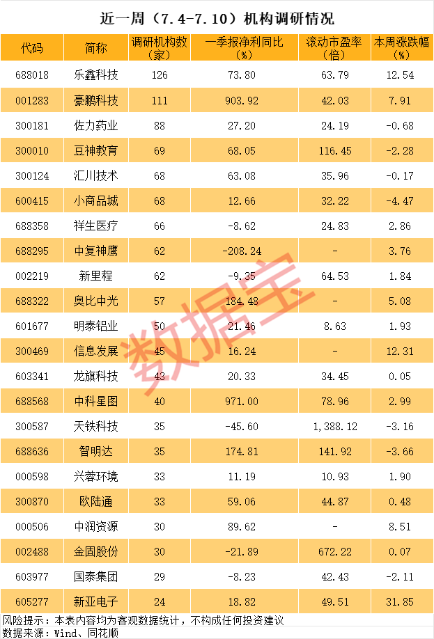 近一周机构调研个股数量有200多只，乐鑫科技调研机构数
