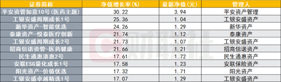 1338只保险资管产品净值增长，最高涨幅超30%，增配高股